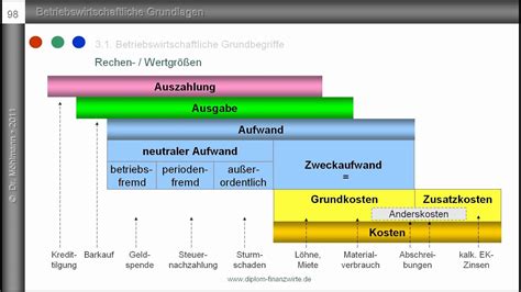 Auszahlung Ausgabe Aufwand Kosten Grundbegriffe Des