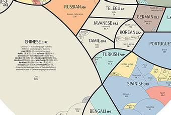 Une infographie fascinante sur la répartition des langues parlées à