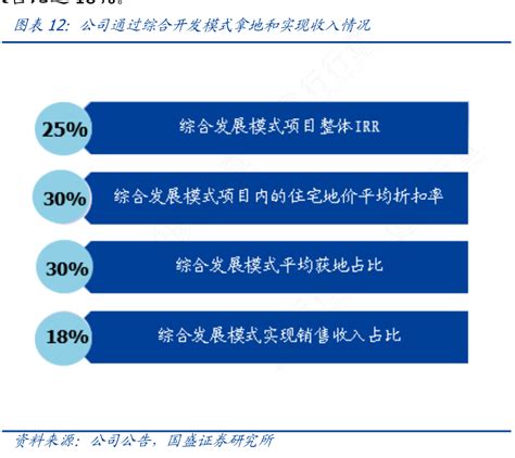 如何才能知道公司通过综合开发模式拿地和实现收入情况具体情况如何行行查行业研究数据库