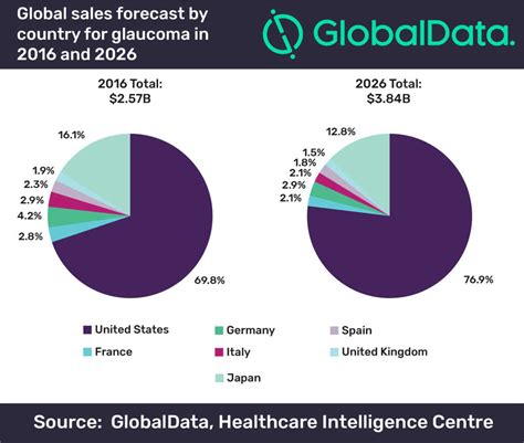 Capitalising On The Global Glaucoma Market