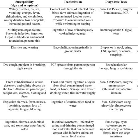 Protozoan Infections Of The Gastrointestinal Tract And Their Immune Download Scientific Diagram