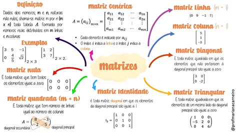Mapa Mental Sobre Matrizes - MAPA MENTAL SOBRE MATRIZES - Maps4Study