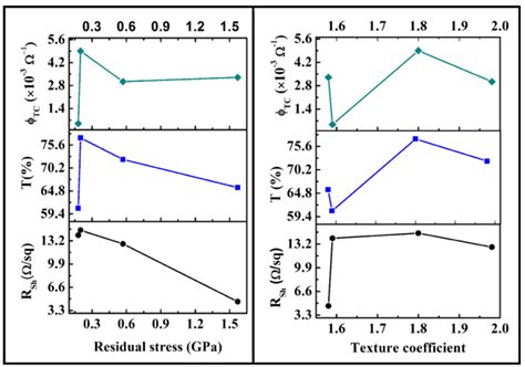 Variations Of Sheet Resistance R Sh Transmittance T And Figure Of