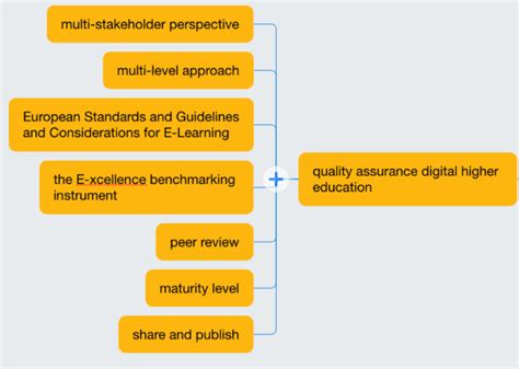 Quality Assurance For Digital Education