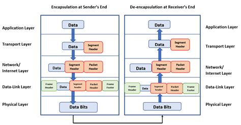 Ip In Ip Encapsulation In Australia Benefits And Implementation Guide