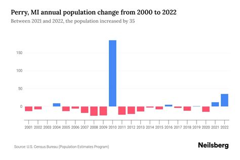 Perry, MI Population by Year - 2023 Statistics, Facts & Trends - Neilsberg