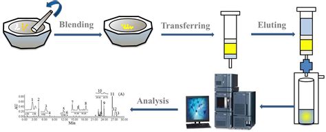 Frontiers A Diol Based Matrix Solid Phase Dispersion Method For The