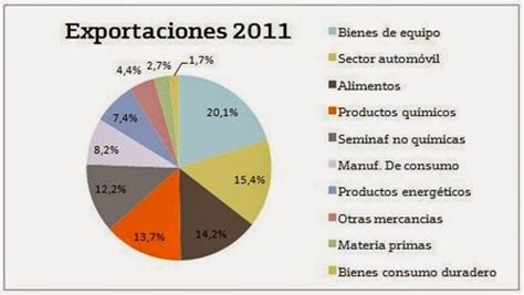 Terzer Logística Blog Los 10 Productos Que Mas Exporta México