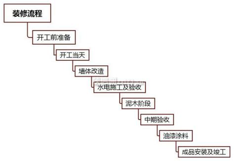 装修流程图，一图看懂家装步骤装修前的准备工作装信通网