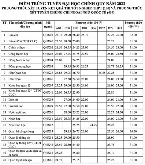 Điểm Chuẩn Đại Học Quốc Gia Hà Nội 2024 Bí Quyết Vượt Qua Ngưỡng Cửa