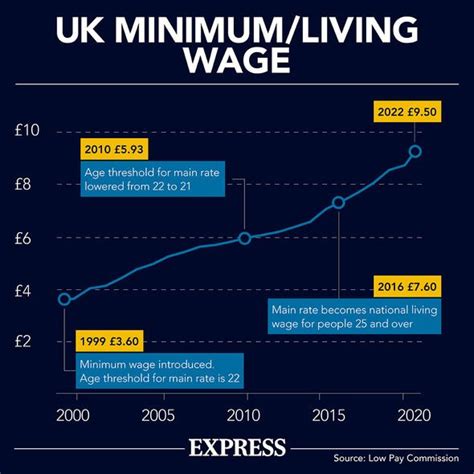 Minimum Wages Increase Vs Inflation How Wage Hike Could Benefit You