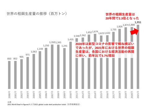 高騰する鋼材価格の動向｜建設市場レポート 2022年11月版 株式会社インデックスコンサルティング