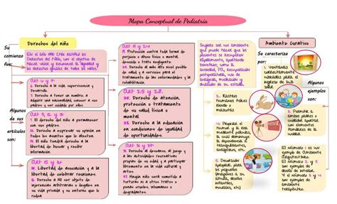 Mapa Conceptual de Pediatría Derechos del niño Noemí Rivera P uDocz