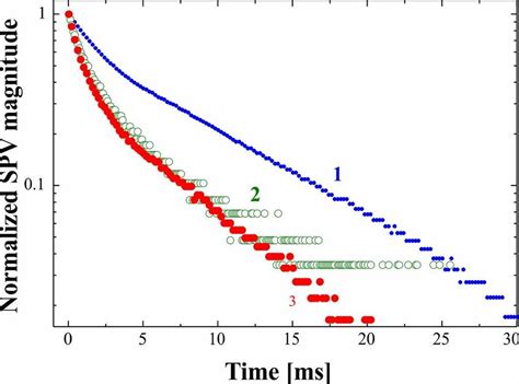 Spv Decays Of Sonochemically Synthesized Sc Sc And Sc