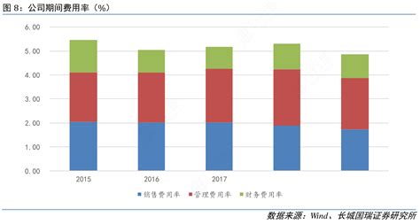 公司期间费用率（ ） 行行查 行业研究数据库