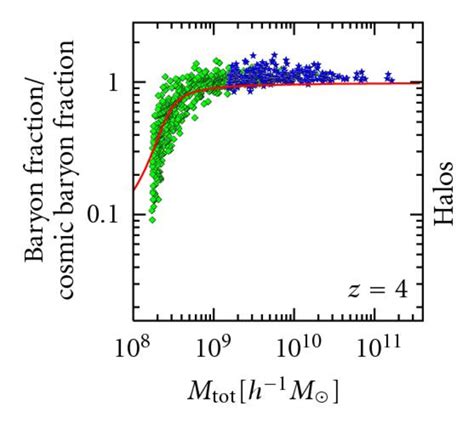 The Baryonic Mass Fraction In Units Of The Cosmic Mean ΩbΩm Filled Download Scientific