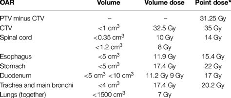 Dose Constraints For Organs At Risks Oars And Dose To Target