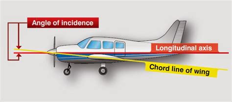 Airfoil Aircraft Aerodynamics