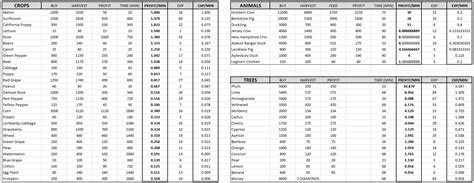 Farm Together Profit Analysis Steam Solo