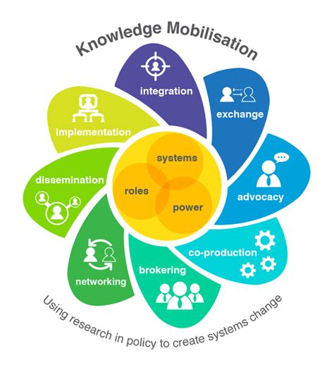 Knowledge Mobilisation Framework