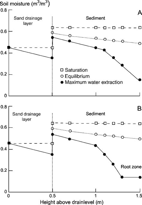 Soil Moisture Distributions As A Function Of The Depth Below The Soil