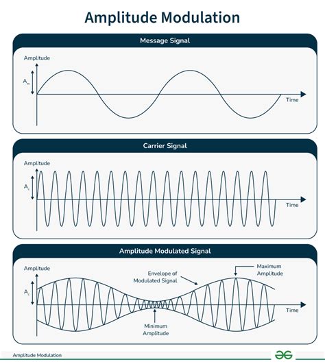 Applications of Amplitude Modulation - GeeksforGeeks