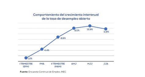 Ece Muestra Primera Disminución En La Tasa De Desempleo Desde La Pandemia