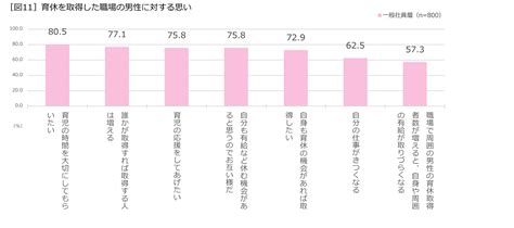 ｢男性育休白書 2023｣ 発表！ 5年間の男性育休実態の変遷 男性の育休取得率は25倍、育休取得日数は10倍にも 全国ランキングは2年連続