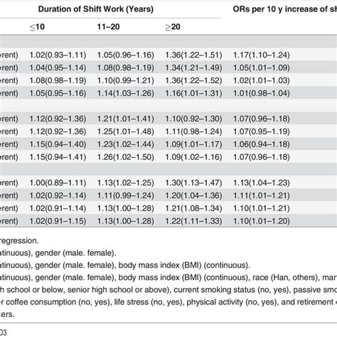 Odds Ratio Of Metabolic Syndrome According To Shift Work Duration