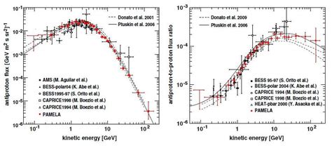 Cosmic Ray Positron And Antiproton Fractions Measured With Pamela