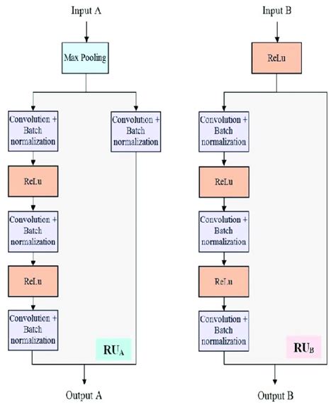 Resnet Architecture Fc Fully Connected Layer Relurectified