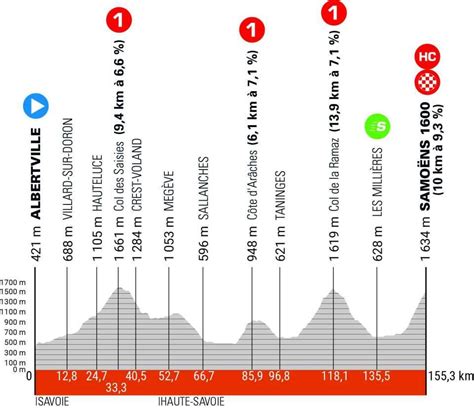 Previa 7ª etapa Critérium du Dauphiné 2024 Le Puncheur