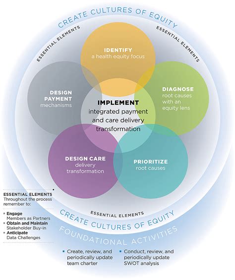 Frontiers Advancing Health Equity Through Partnerships Of State