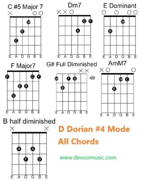 The Dorian #4 Mode Altered Dorian Best Shapes - GUITAR KNOWLEDGE