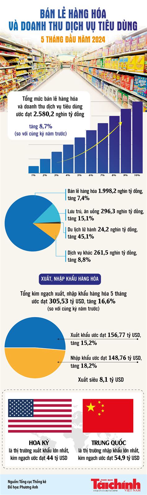 Infographics Bán Lẻ Hàng Hóa Và Doanh Thu Dịch Vụ Tiêu Dùng 5 Tháng