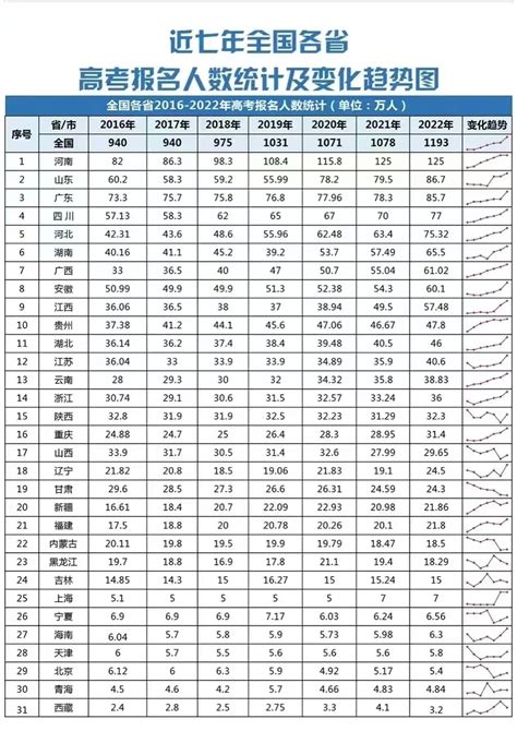 2023年各省高考人数统计一览表 高考100