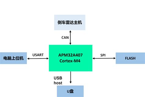 智能安全双助力丨极海代理商apm32a407车规级mcu倒车雷达记录仪应用方案