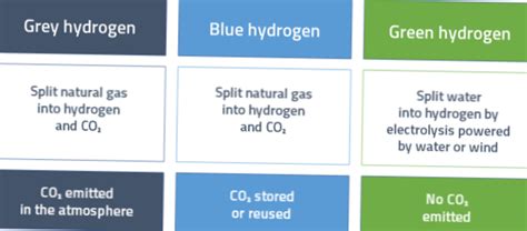 Différence entre l hydrogène gris bleu et vert Differbetween