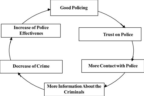 Cycle Of Good Policing Download Scientific Diagram