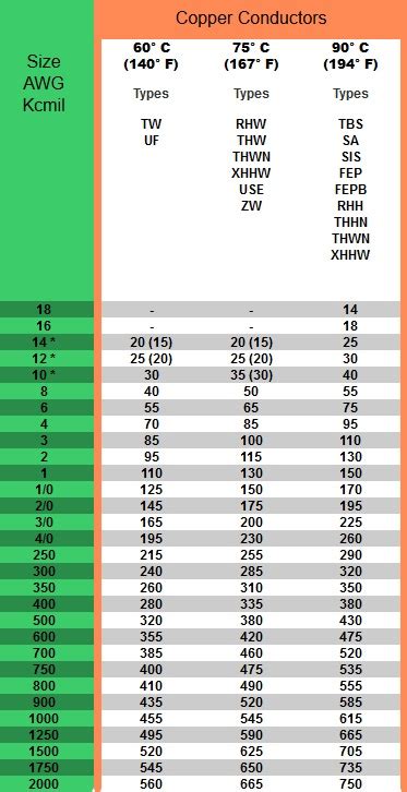 House Wiring Amperage Chart - Wiring Work