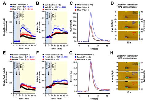 Effects Of Early Life Exposure To Sex Hormones On Neurochemical And Behavioral Responses To