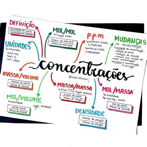 🔹 Resumo De Química Sobre Concentrações 🔹 Fiz Esse Esquema