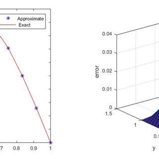 Graphical Representation Of Exact And Approximate Solution For