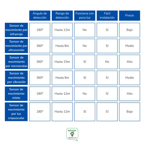 Tipos De Sensores De Movimiento Cu L Debo Elegir Tualarmasincuotas