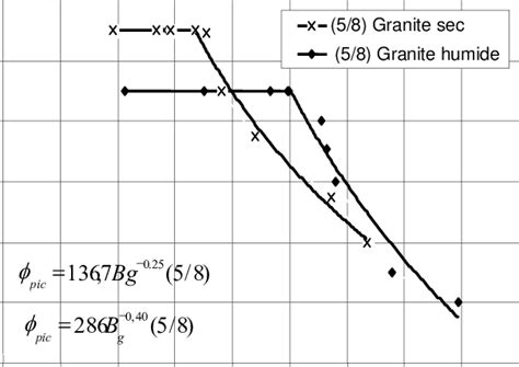 Fig N Evolution De L Angle De Frottement Au Pic Pour Le Granite Sec