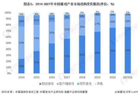 2021年中国游戏产业市场现状与发展趋势分析 移动游戏成热点【组图】行业研究报告 前瞻网