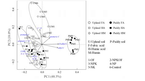 Humic Substances Encyclopedia Mdpi