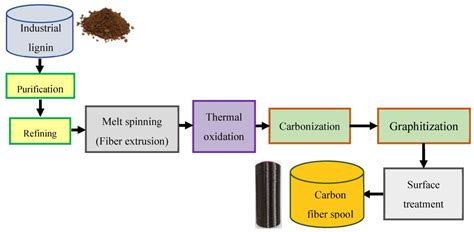 Carbon Fibers From PAN To Asphaltene Precursors A State Of Art Review