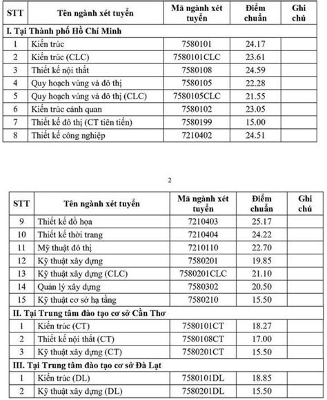 Trường Đại học Kiến trúc TPHCM công bố điểm chuẩn năm 2022