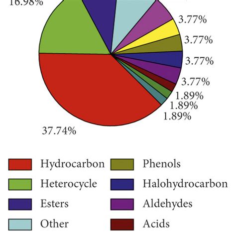 Distributions Of The Classes Of Refractory Organic Compounds In The Download Scientific Diagram